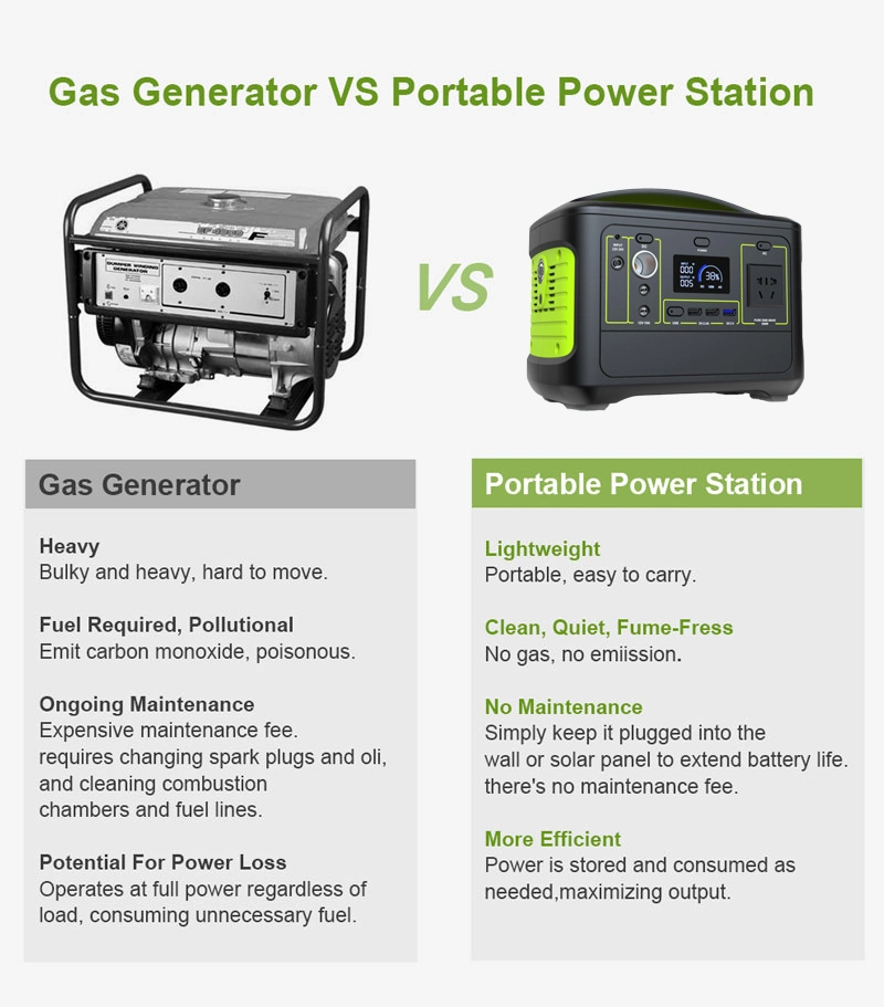 OEM 700W Outdoor Emergency Backup Mini Generator Solar Portable Power Station with Solar Panels Charger